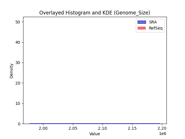 Genome_Size histogram