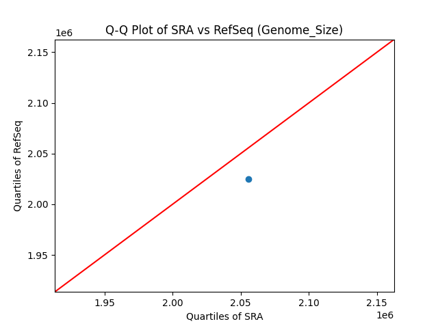 Genome_Size qqplot