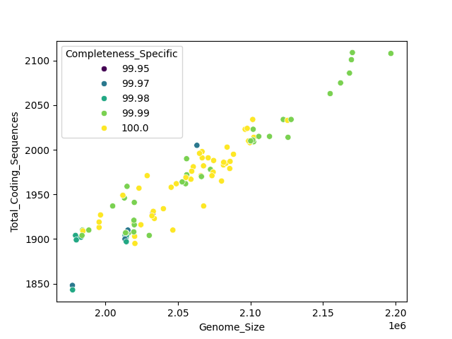 CDS vs Genome Size