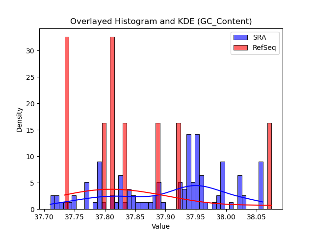 GC_Content histogram