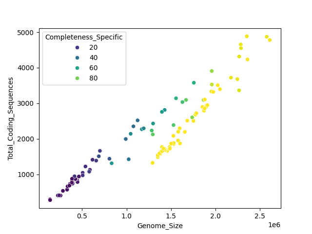 CDS vs Genome Size