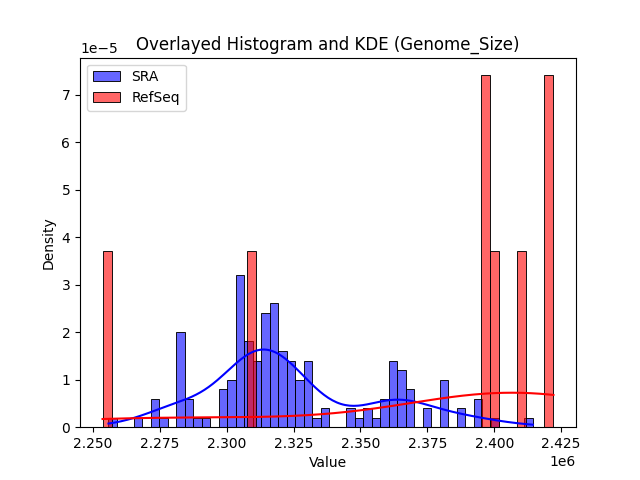 Genome_Size histogram