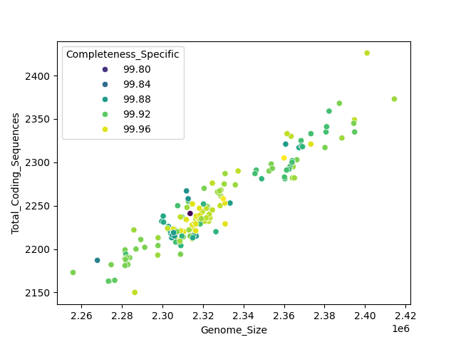 CDS vs Genome Size