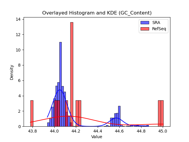 GC_Content histogram