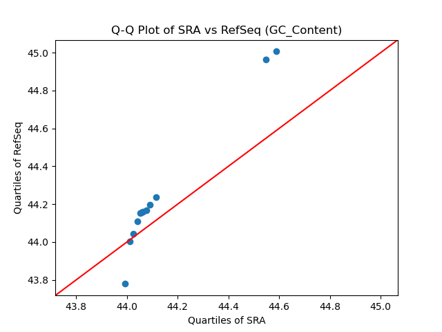 GC_Content qqplot