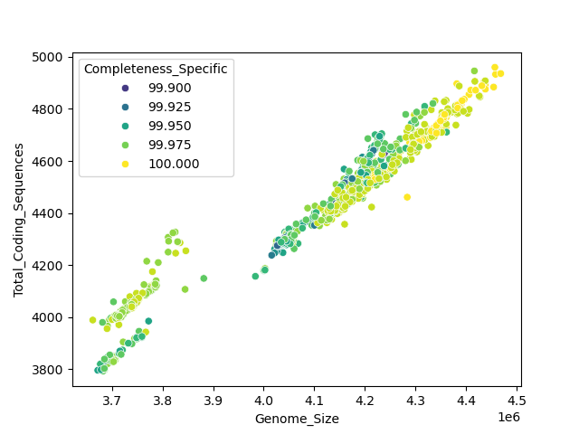 CDS vs Genome Size