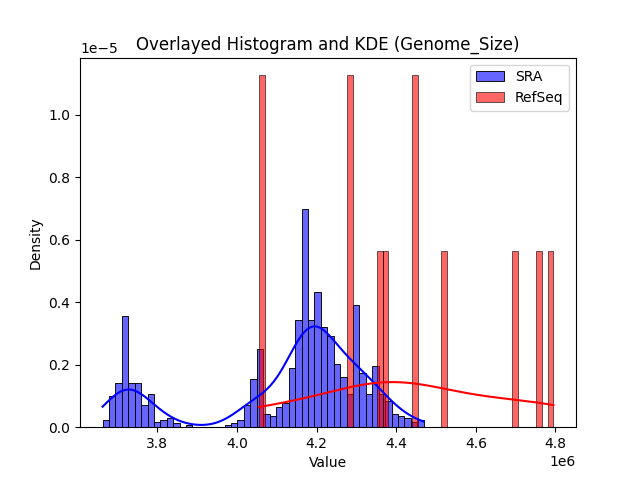Genome_Size histogram