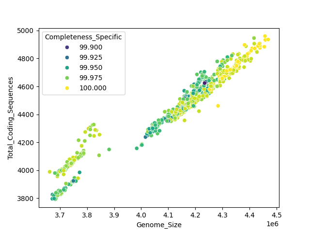 CDS vs Genome Size