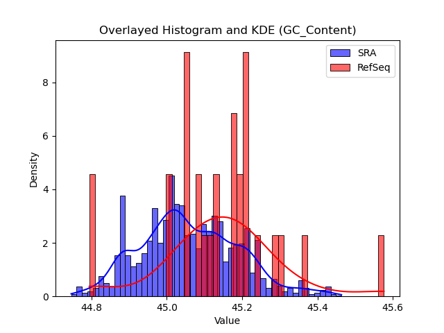 GC_Content histogram