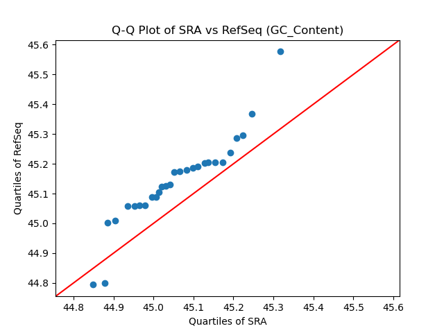 GC_Content qqplot