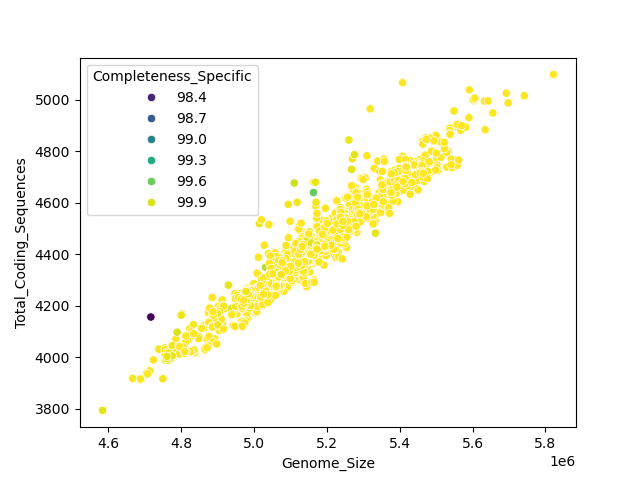 CDS vs Genome Size