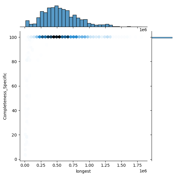 Parabacteroides_distasonis_all_longest_Completeness_Specific.png
