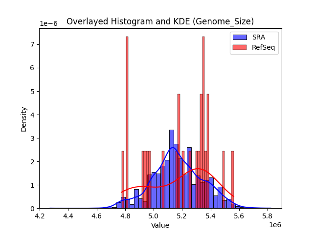 Genome_Size histogram