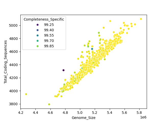 CDS vs Genome Size