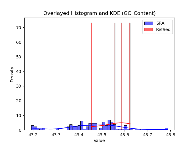 GC_Content histogram