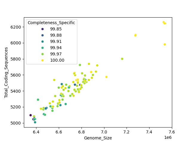 CDS vs Genome Size