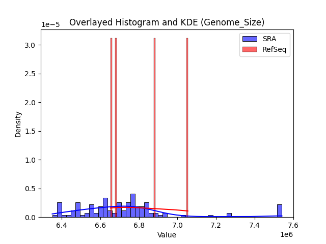 Genome_Size histogram