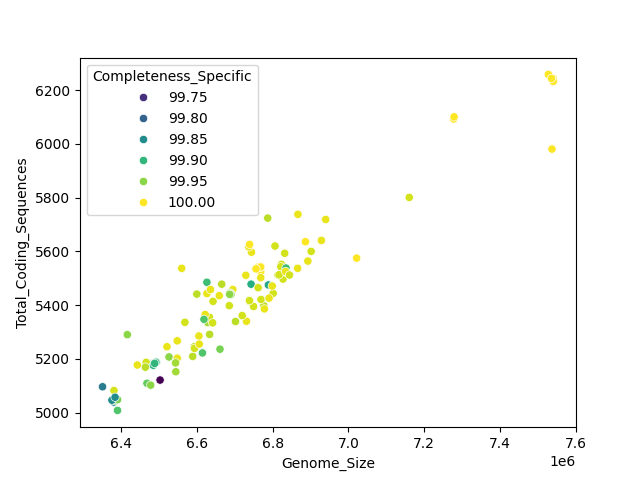 CDS vs Genome Size