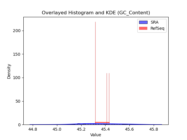 GC_Content histogram