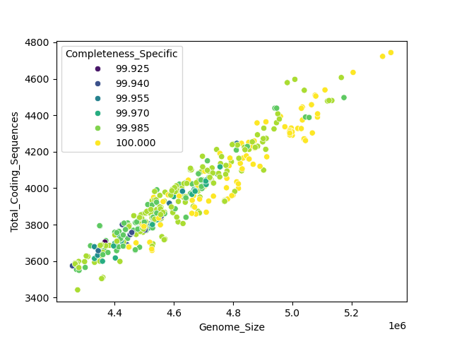 CDS vs Genome Size