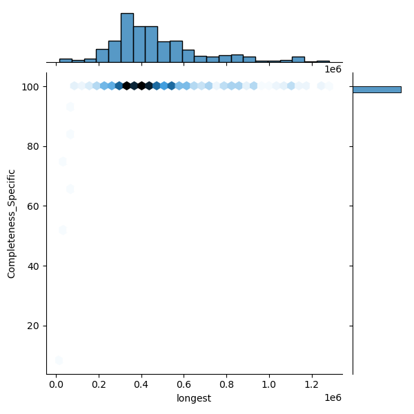 Parabacteroides_merdae_all_longest_Completeness_Specific.png