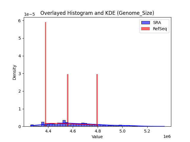 Genome_Size histogram