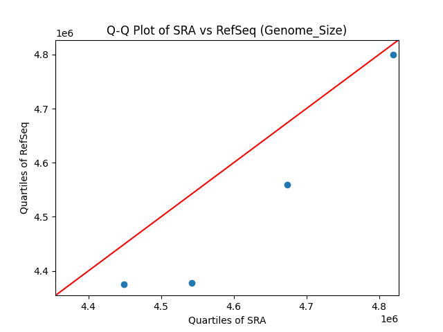 Genome_Size qqplot