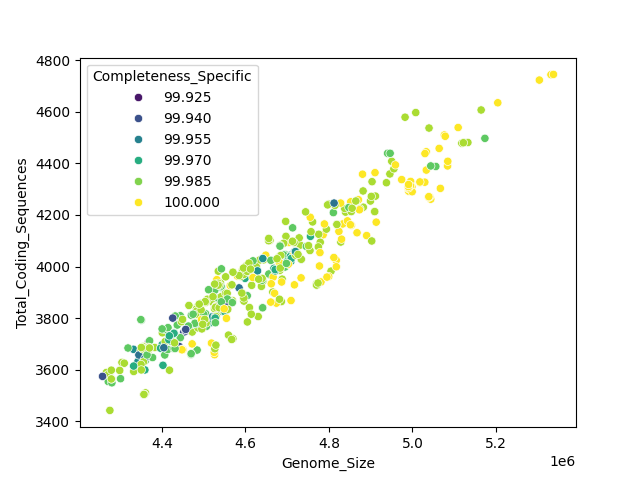 CDS vs Genome Size