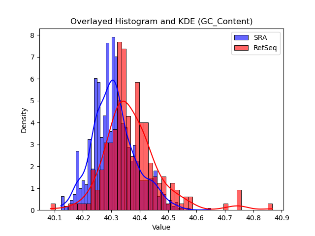 GC_Content histogram