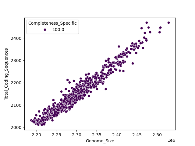 CDS vs Genome Size