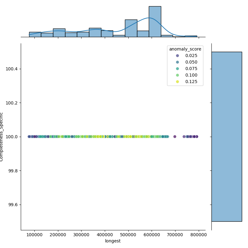 Pasteurella_multocida_filt_longest_Completeness_Specific.png