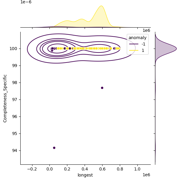 Pasteurella_multocida_sample_longest_Completeness_Specific.png
