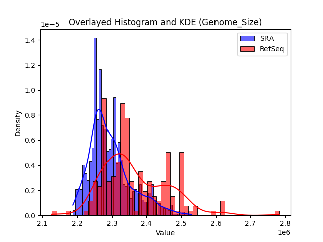 Genome_Size histogram