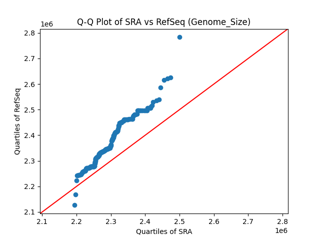 Genome_Size qqplot