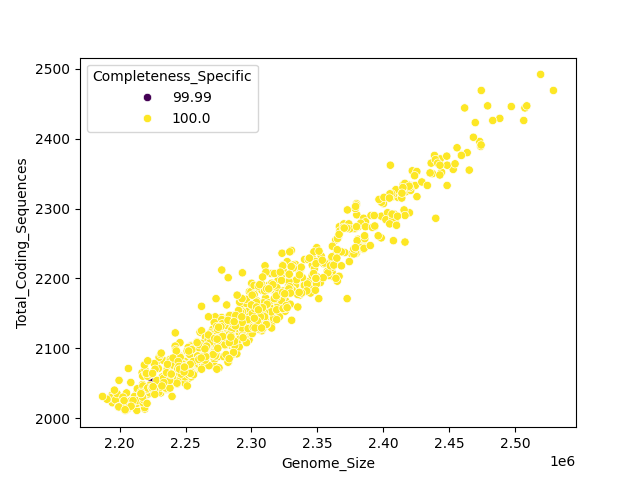 CDS vs Genome Size