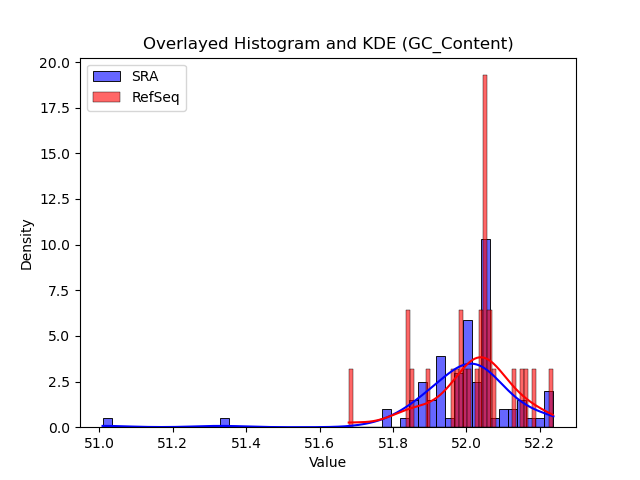 GC_Content histogram
