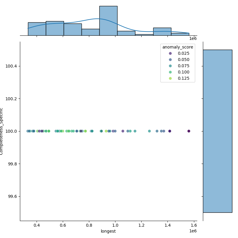 Pectobacterium_brasiliense_filt_longest_Completeness_Specific.png