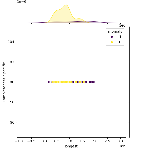 Pectobacterium_brasiliense_sample_longest_Completeness_Specific.png