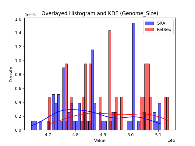 Genome_Size histogram