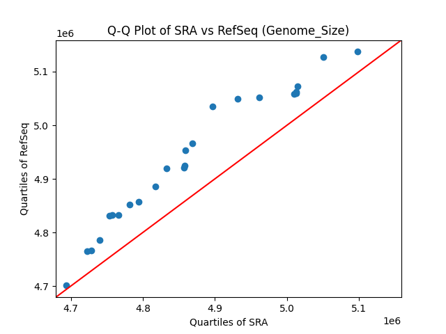 Genome_Size qqplot