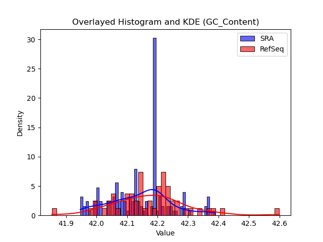 GC_Content histogram