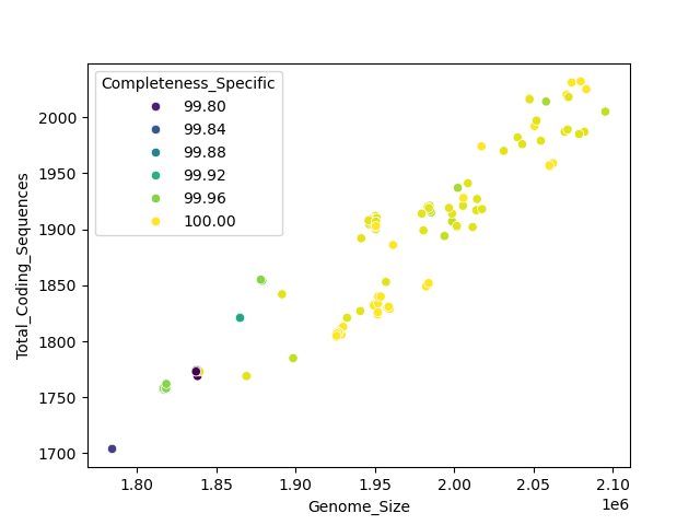 CDS vs Genome Size