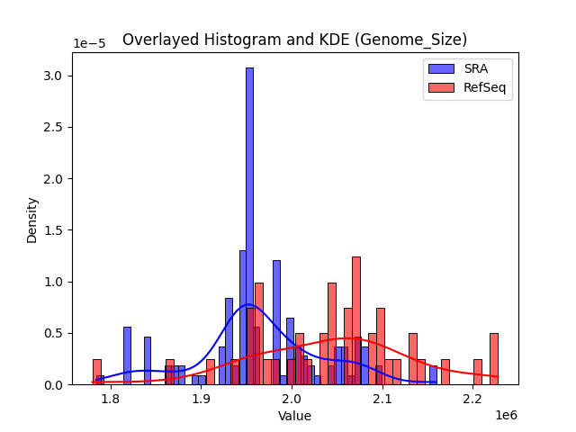 Genome_Size histogram