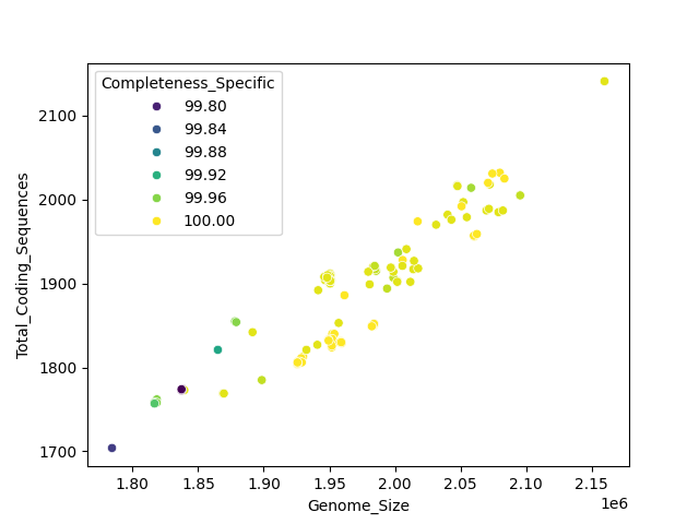 CDS vs Genome Size