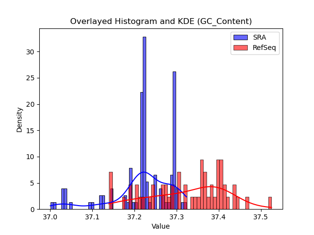 GC_Content histogram