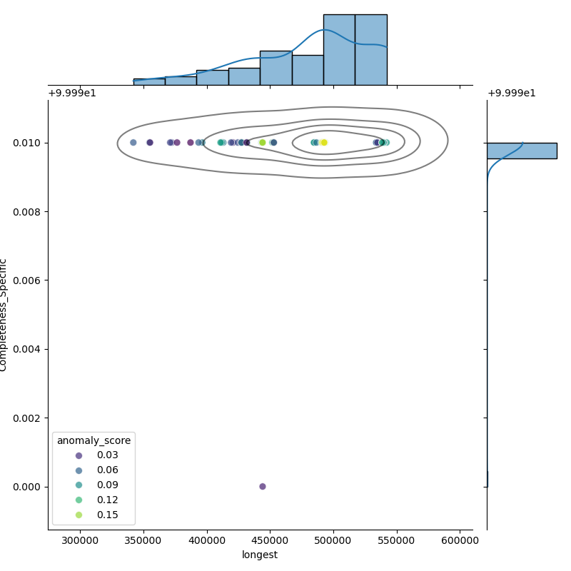 Pediococcus_pentosaceus_filt_longest_Completeness_Specific.png