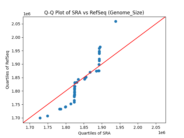 Genome_Size qqplot
