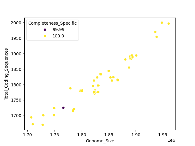 CDS vs Genome Size