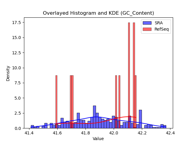 GC_Content histogram