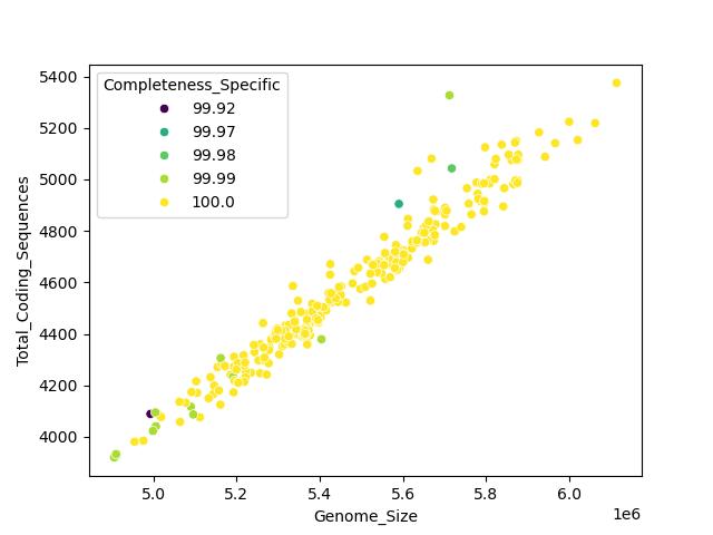 CDS vs Genome Size